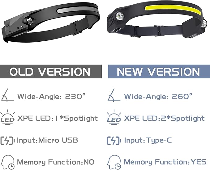 AlpsWolf LED Headlamp Rechargeable, 2 XPE LED and COB LED Head Lamp, Sensor Mode, 260° Wide Beam, IPX4 Waterproof, Rechargeable Headlight for Camping Accessories (4 Pack)