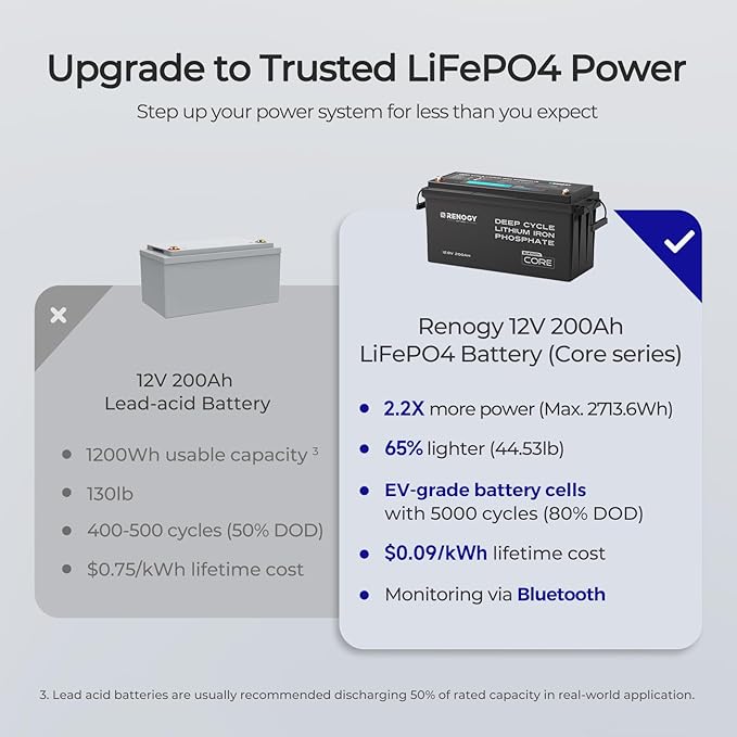 Renogy 12V 200Ah Bluetooth Lifepo4 Battery, Bulit in 200A BMS Lithium Deep Cycle Battery, 400A Peak Power Surge for Off Grid Life, Backup Power for RV, Camping, Cabin, Marine