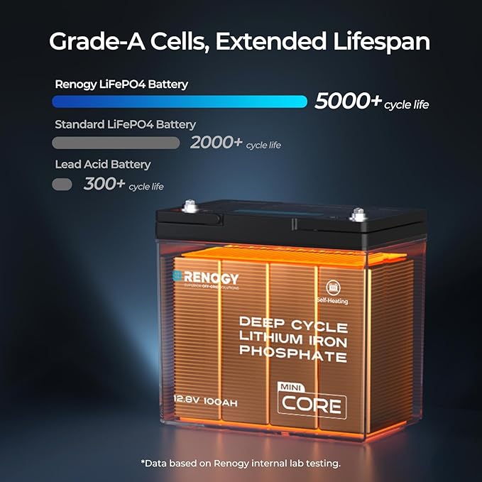 Renogy 12V 100Ah Lithium LiFePO4 Battery Self-Heating w/DuoHeat Tech, Built-in 100A BMS in Mini Size, Deep Cycle Batteries for Icefishing, RVs, Cabins, and Off-Grid Systems