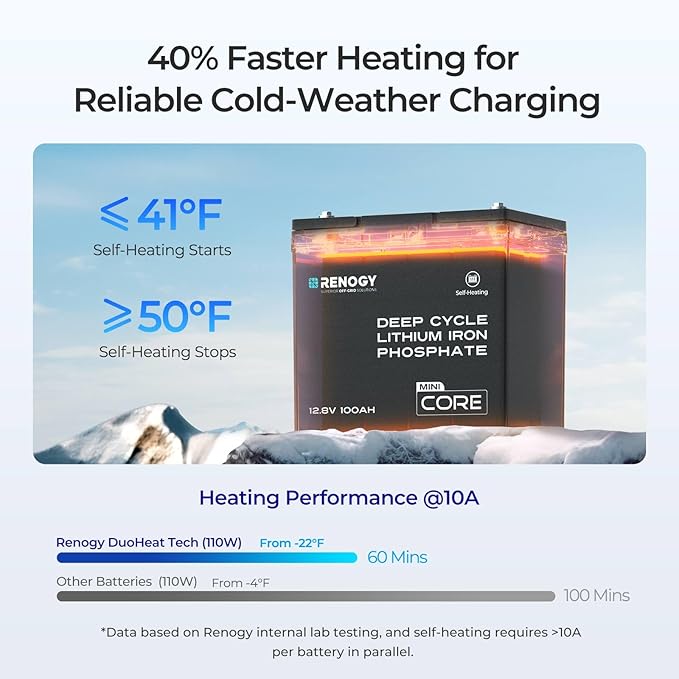 Renogy 12V 100Ah Lithium LiFePO4 Battery Self-Heating w/DuoHeat Tech, Built-in 100A BMS in Mini Size, Deep Cycle Batteries for Icefishing, RVs, Cabins, and Off-Grid Systems