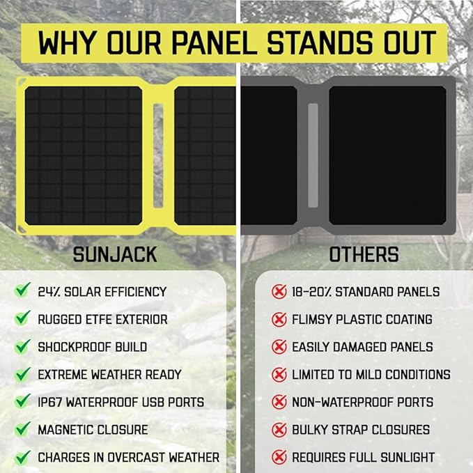 SunJack – 15 Watt Foldable Solar Panel, ETFE Monocrystalline Portable Solar Panel with USB-C and USB-A, IP67 Waterproof Solar Panels for Camping, Backpacking, Hiking and Travel