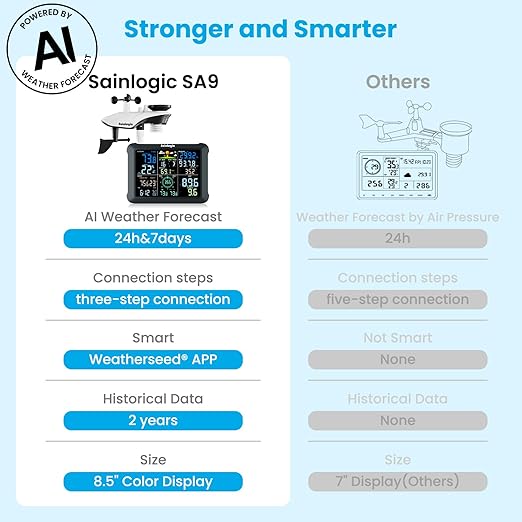 Sainlogic WiFi Smart Weather Station SA9 with 24H/ 7Days Accurate Weather Forecast by Weatherseed® AI, 8.5" Large Display,UV,Sun Light,Rain Gauge,Wind Gauge,2-Year Data Storage & Export（Only 2.4G）